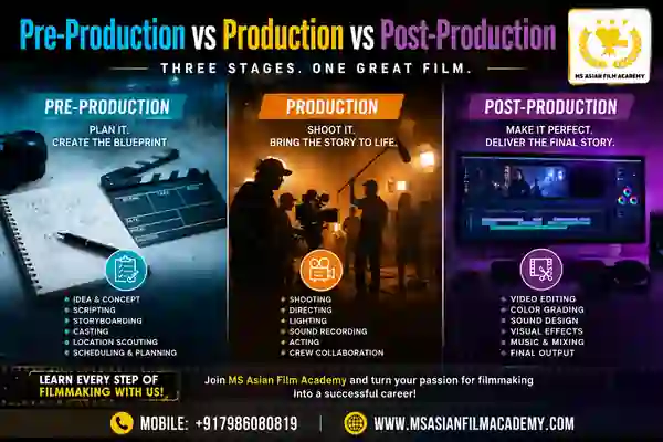Pre-Production vs Production vs Post-Production